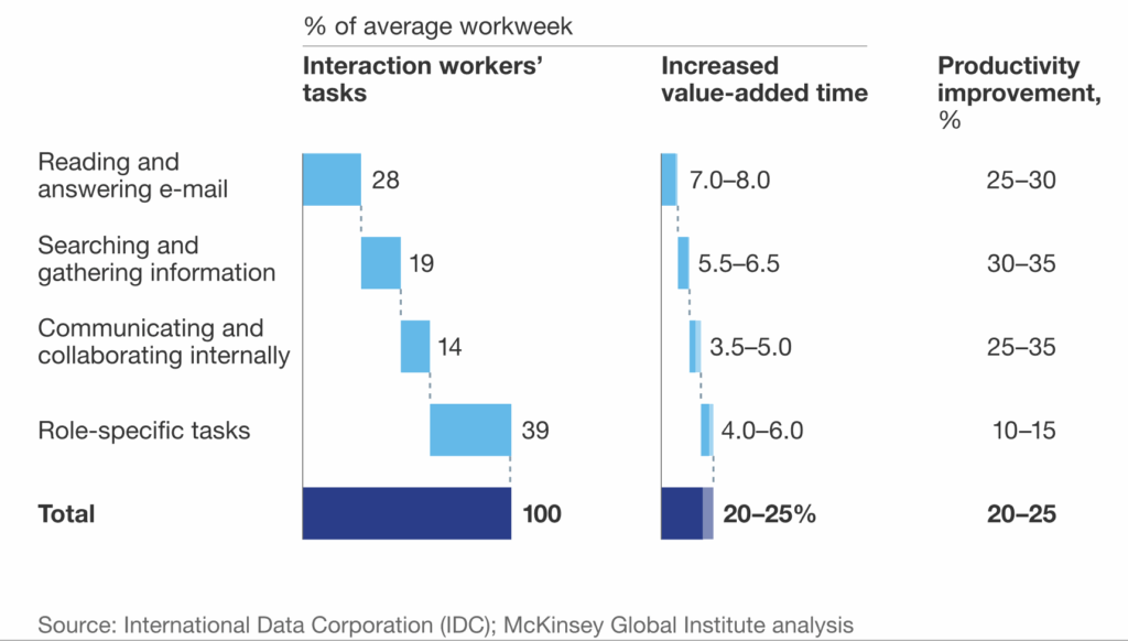 Knowledge worker productivity chart showing time spent searching for information versus role-specific tasks, with productivity improvements from better knowledge management systems - Source: IDC and McKinsey Global Institute